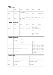 中医鉴别诊断(详细)