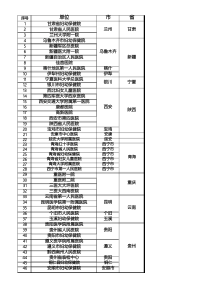 2020年全国产前诊断中心分布名单整理