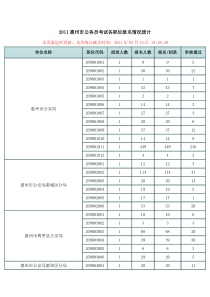 XXXX惠州市公务员考试各职位报名情况统计