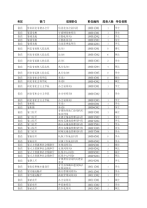 XXXX河北四级联考招录职位条件一览表