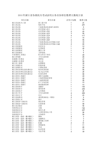 XXXX浙江公务员各职位的报考人数统