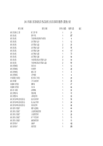 XXXX年浙江公务员各职位报考人数统计