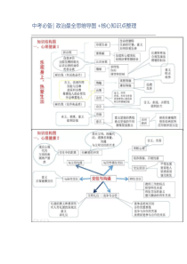 中考必备政治最全思维导图+核心知识点整理