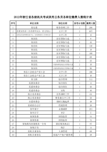 XXXX浙江省公务员各职位缴费人数公布