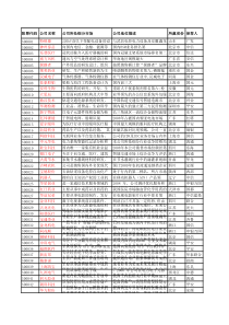 中国创业板企业募投项目