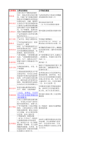 中国创业板所有企业的业务与技术描述汇总