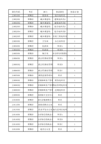 XXXX邯郸市各级机关招录公务员考试职位表