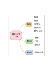 小学四年级数学下册思维导图1整理版