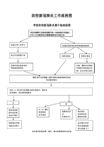 防控新冠肺炎工作流程图