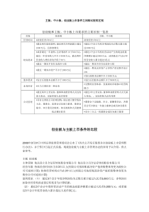 主板、中小板、创业板上市条件之间相比较的区别