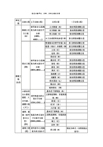 高速公路单位分部分项综合项目工程划分