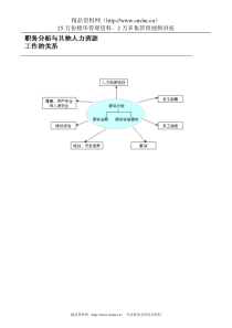 职务分析与其他人力资源工作的关系