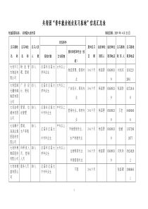 共青团“青年就业创业见习基地”信息汇总表