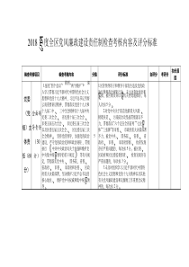 2018年度全区党风廉政建设责任制检查考核内容及评分标准