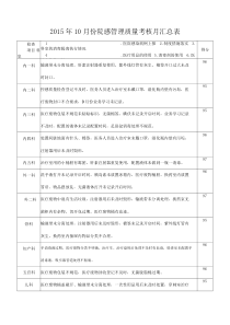 院感质量检查反馈表