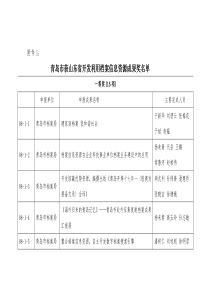 青岛市获山东省开发利用档案信息资源成果奖名单-附件1：