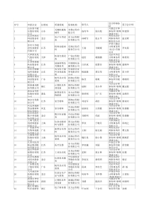 创业板排队上市公司信息表