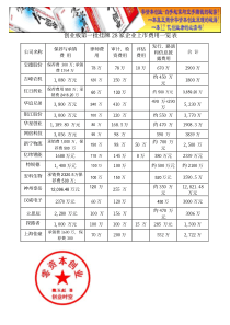 创业板第一批挂牌28家企业上市费用一