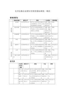 光学仪器生产企业职位任职资格统一标准