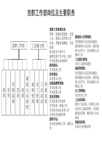 党群工作部岗位及主要职责