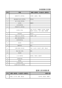 全校教师正高级岗位拟聘人员名单(排名不分先后)