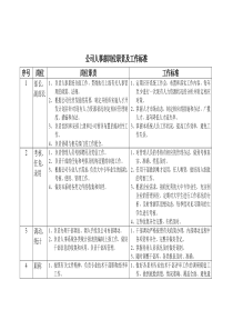 公司人事部岗位职责及工作标准