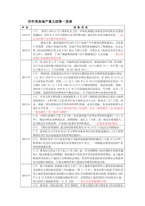 历年来房地产重大政策一览表