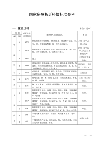 国家房屋拆迁补偿标准参考