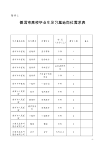 普洱市高校毕业生见习基地岗位需求表-普洱市劳动和社会保障