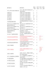 枣庄市公务员职位及招考计划