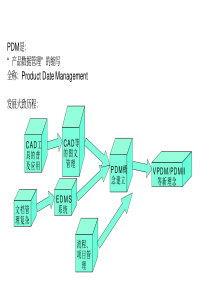 FreelanceGraphics-PDM培训材料99