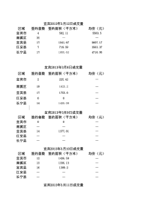 宜宾XXXX年3月至6月楼盘成交量