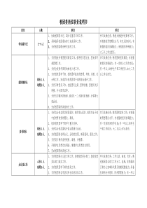 校团委岗位职责说明书