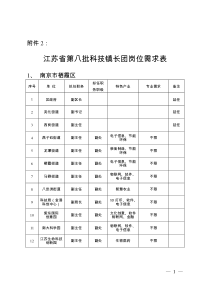 江苏省第八批科技镇长团岗位需求表