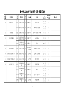 潮州市XXXX年考试录用公务员职位表 (已编排职位代码)