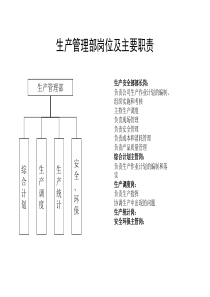 生产管理部岗位及主要职责