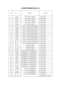 社科部岗位竞聘报名情况公示