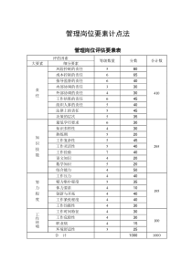 管理岗位要素计点法（DOC9页）