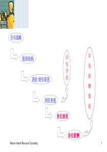 美世岗位评估与岗位说明书培训