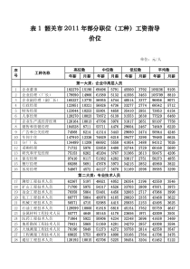 表1 韶关市XXXX年部分职位