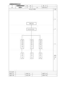 质量管理系统岗位设计