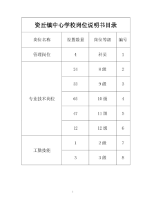 资丘镇中心学校岗位说明书目录