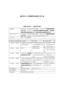 冠东车灯人力资源项目每周工作计划3