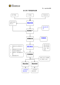 0008会议客户营销的操作程序