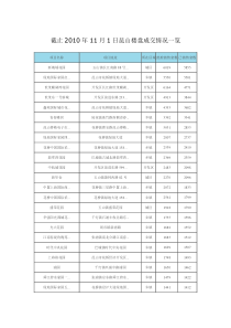 截止XXXX年11月1日昆山楼盘成交情况一览