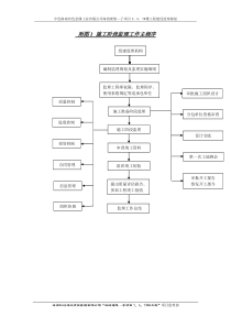 监理规划附监理工作程序图