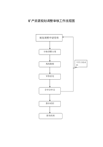 矿产资源规划调整审核工作流程图