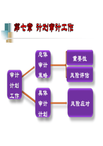 第七章计划审计工作(修改)