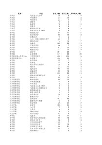 南京大学行政管理08录取情况