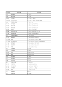 房地产公司科目设置